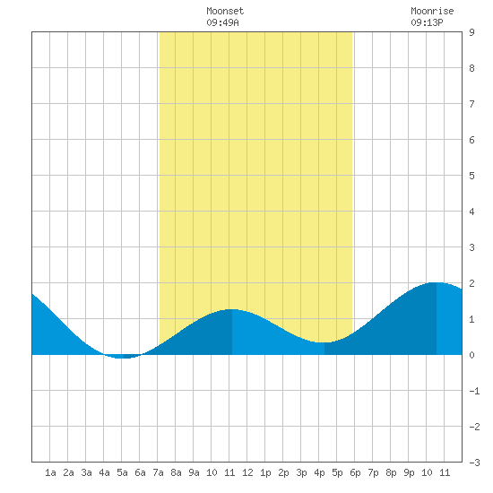 Key Colony Beach tide chart for Tuesday, January 10, 2023