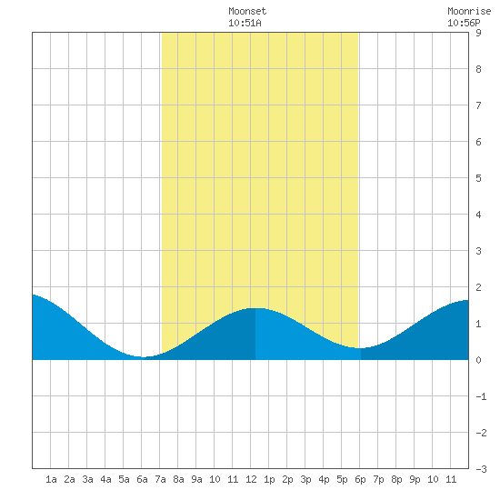 Key Colony Beach tide chart for Thursday, January 12, 2023
