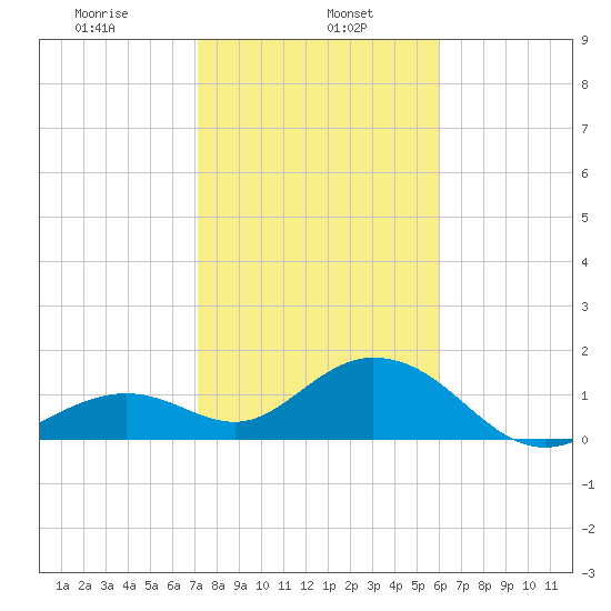 Key Colony Beach tide chart for Monday, January 16, 2023