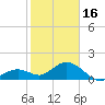 Key Colony Beach tide chart for Monday, January 16, 2023