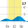 Key Colony Beach tide chart for Tuesday, January 17, 2023