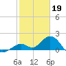 Key Colony Beach tide chart for Thursday, January 19, 2023
