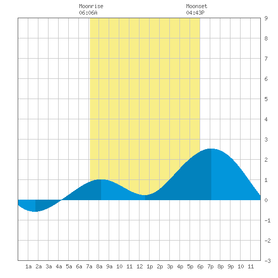 Key Colony Beach tide chart for Friday, January 20, 2023
