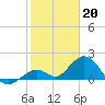 Key Colony Beach tide chart for Friday, January 20, 2023