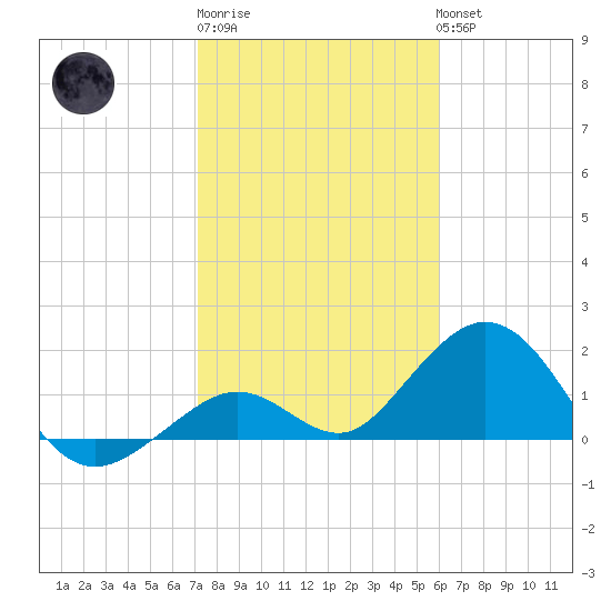 Key Colony Beach tide chart for Saturday, January 21, 2023