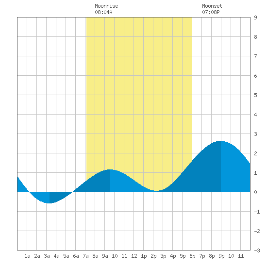Key Colony Beach tide chart for Sunday, January 22, 2023