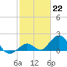 Key Colony Beach tide chart for Sunday, January 22, 2023
