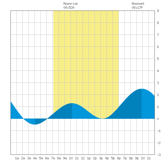 Key Colony Beach tide chart for Monday, January 23, 2023