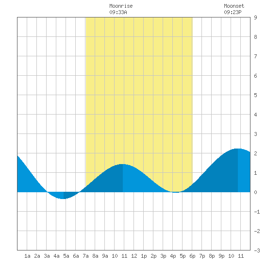 Key Colony Beach tide chart for Tuesday, January 24, 2023