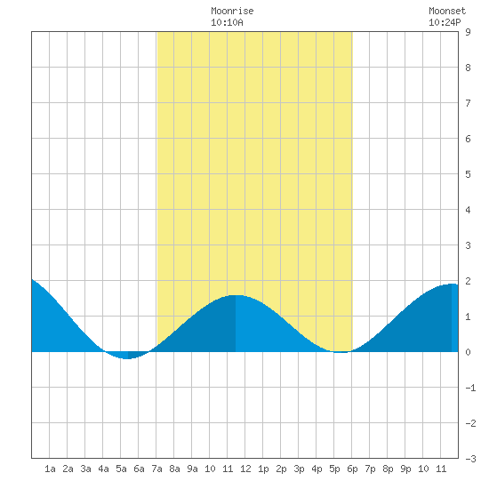 Key Colony Beach tide chart for Wednesday, January 25, 2023