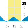 Key Colony Beach tide chart for Wednesday, January 25, 2023