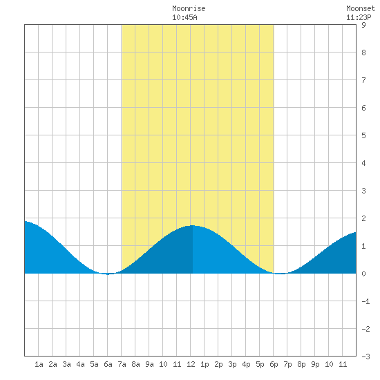 Key Colony Beach tide chart for Thursday, January 26, 2023