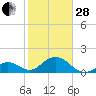 Key Colony Beach tide chart for Saturday, January 28, 2023