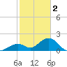 Key Colony Beach tide chart for Monday, January 2, 2023