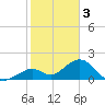 Key Colony Beach tide chart for Tuesday, January 3, 2023