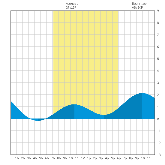 Key Colony Beach tide chart for Monday, January 9, 2023