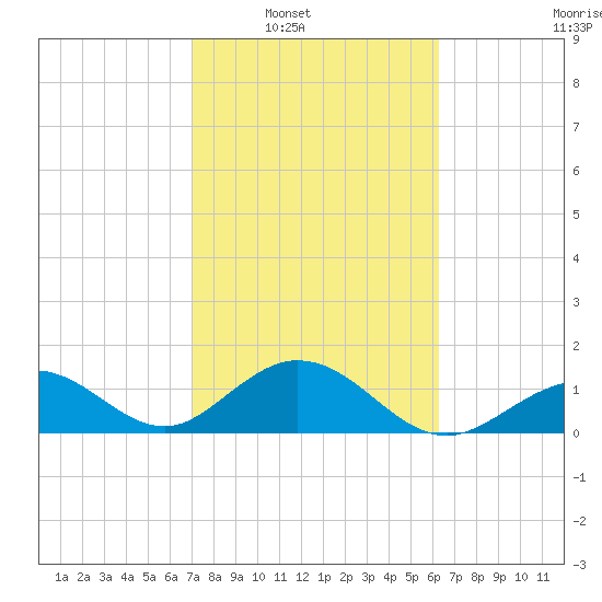 Key Colony Beach tide chart for Saturday, February 11, 2023
