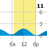 Key Colony Beach tide chart for Saturday, February 11, 2023