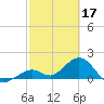 Key Colony Beach tide chart for Friday, February 17, 2023