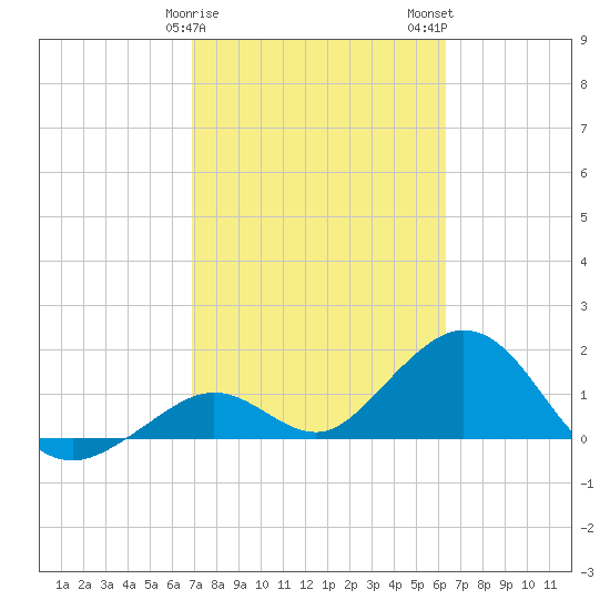 Key Colony Beach tide chart for Saturday, February 18, 2023
