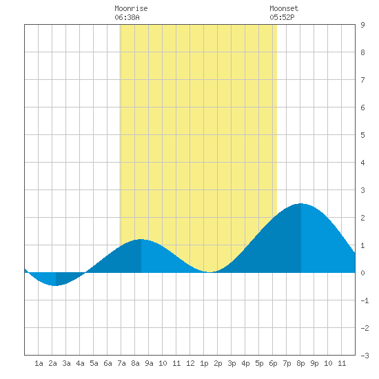 Key Colony Beach tide chart for Sunday, February 19, 2023