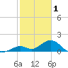 Key Colony Beach tide chart for Wednesday, February 1, 2023