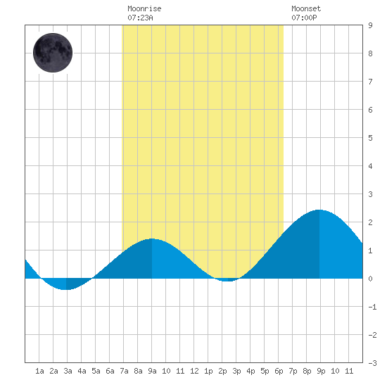Key Colony Beach tide chart for Monday, February 20, 2023