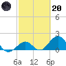 Key Colony Beach tide chart for Monday, February 20, 2023