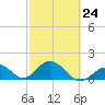 Key Colony Beach tide chart for Friday, February 24, 2023
