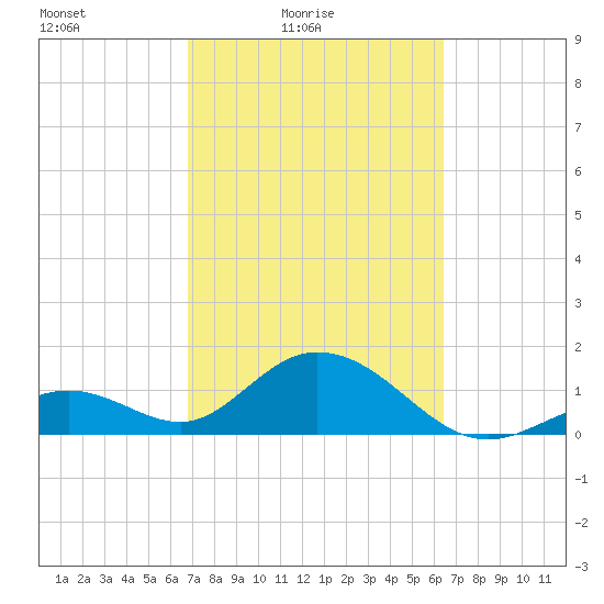 Key Colony Beach tide chart for Sunday, February 26, 2023