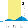 Key Colony Beach tide chart for Thursday, February 2, 2023