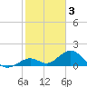 Key Colony Beach tide chart for Friday, February 3, 2023