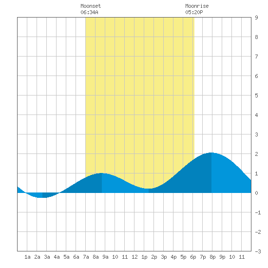 Key Colony Beach tide chart for Saturday, February 4, 2023