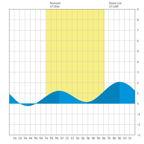 Key Colony Beach tide chart for Monday, February 6, 2023