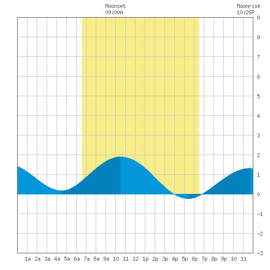 Key Colony Beach tide chart for Saturday, March 11, 2023