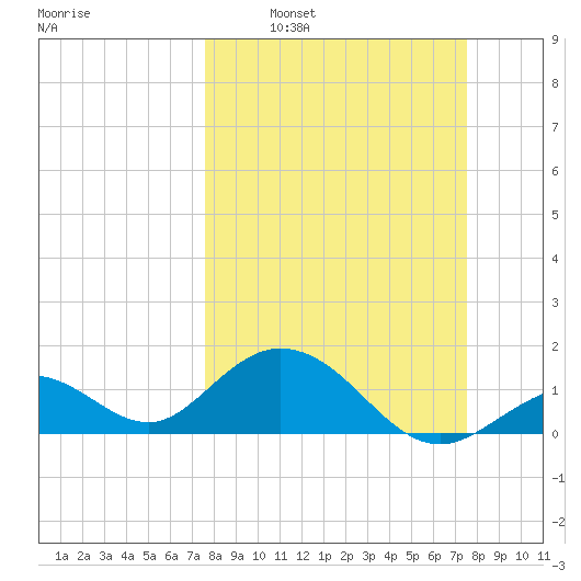 Key Colony Beach tide chart for Sunday, March 12, 2023