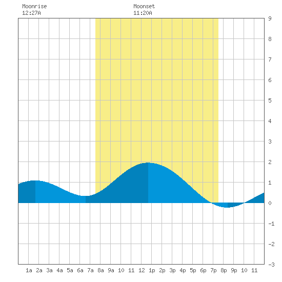 Key Colony Beach tide chart for Monday, March 13, 2023