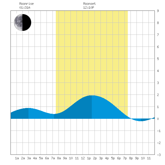 Key Colony Beach tide chart for Tuesday, March 14, 2023