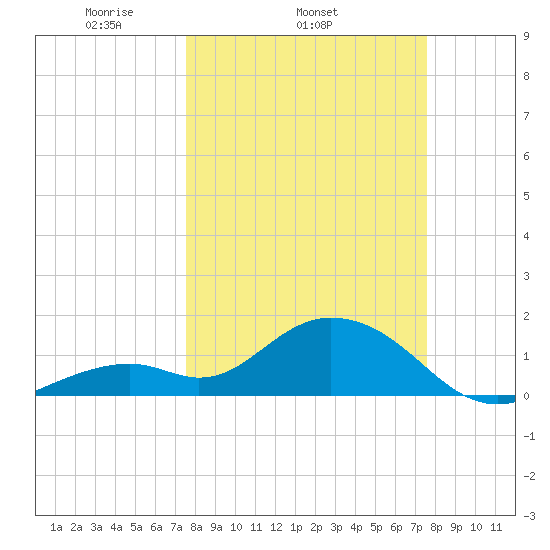 Key Colony Beach tide chart for Wednesday, March 15, 2023
