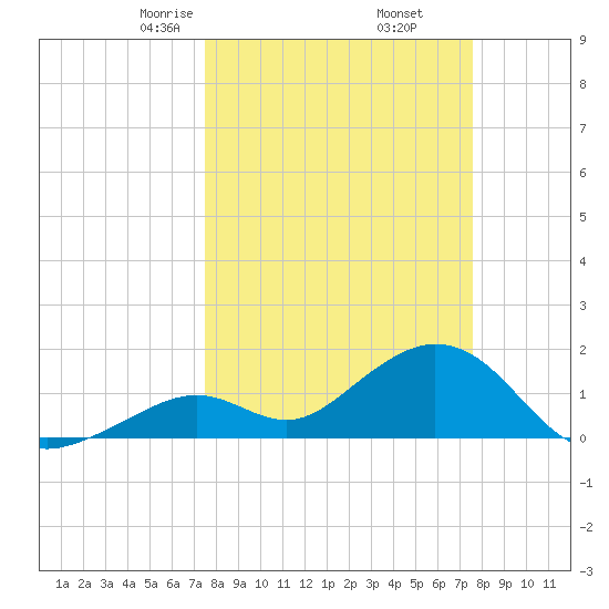 Key Colony Beach tide chart for Friday, March 17, 2023