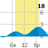 Key Colony Beach tide chart for Saturday, March 18, 2023