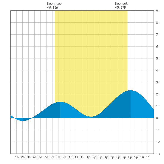 Key Colony Beach tide chart for Sunday, March 19, 2023