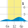 Key Colony Beach tide chart for Wednesday, March 1, 2023