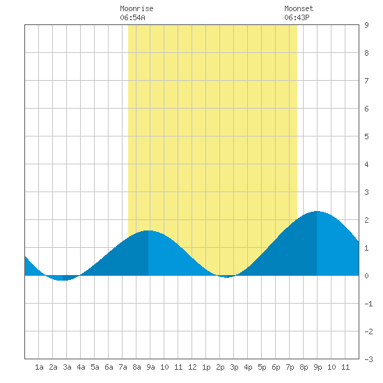 Key Colony Beach tide chart for Monday, March 20, 2023