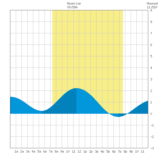 Key Colony Beach tide chart for Saturday, March 25, 2023