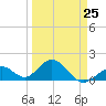 Key Colony Beach tide chart for Saturday, March 25, 2023