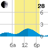 Key Colony Beach tide chart for Tuesday, March 28, 2023