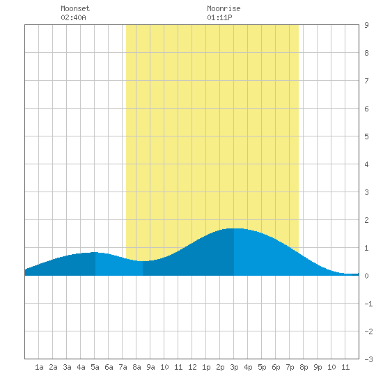 Key Colony Beach tide chart for Wednesday, March 29, 2023