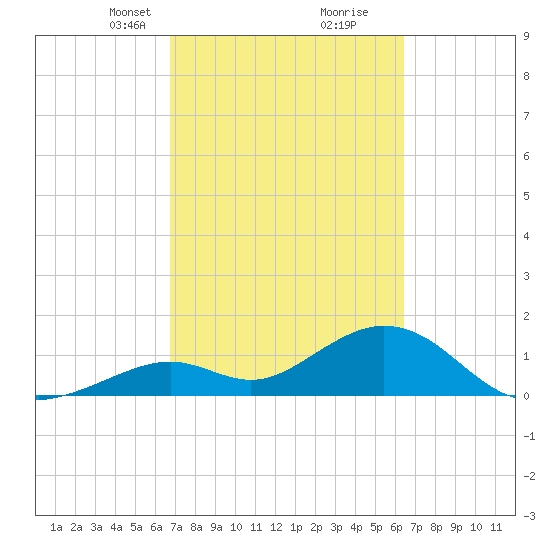 Key Colony Beach tide chart for Thursday, March 2, 2023