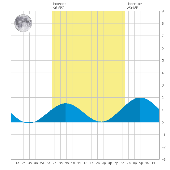 Key Colony Beach tide chart for Tuesday, March 7, 2023